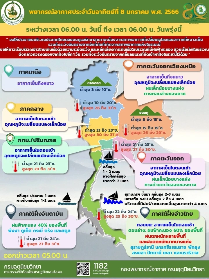 กรมอุตุฯ พยากรณ์อากาศ ประจำวันที่ 8 ม.ค.66