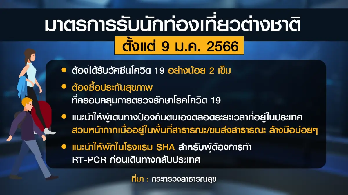 ภูเก็ตจี้นายกฯ ทบทวนกฎเกณฑ์ชาวต่างชาติเข้าไทย
