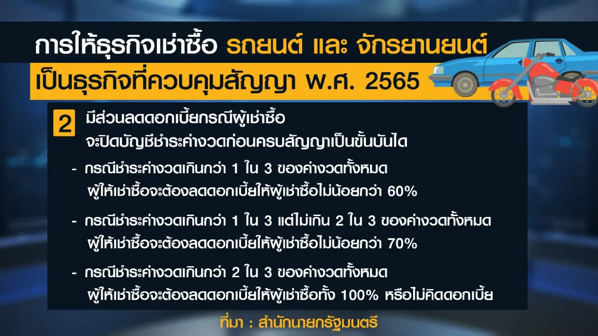 คนผ่อนรถเฮ! รัฐแก้กฎได้เพดานดอกเบี้ยเป็นธรรม