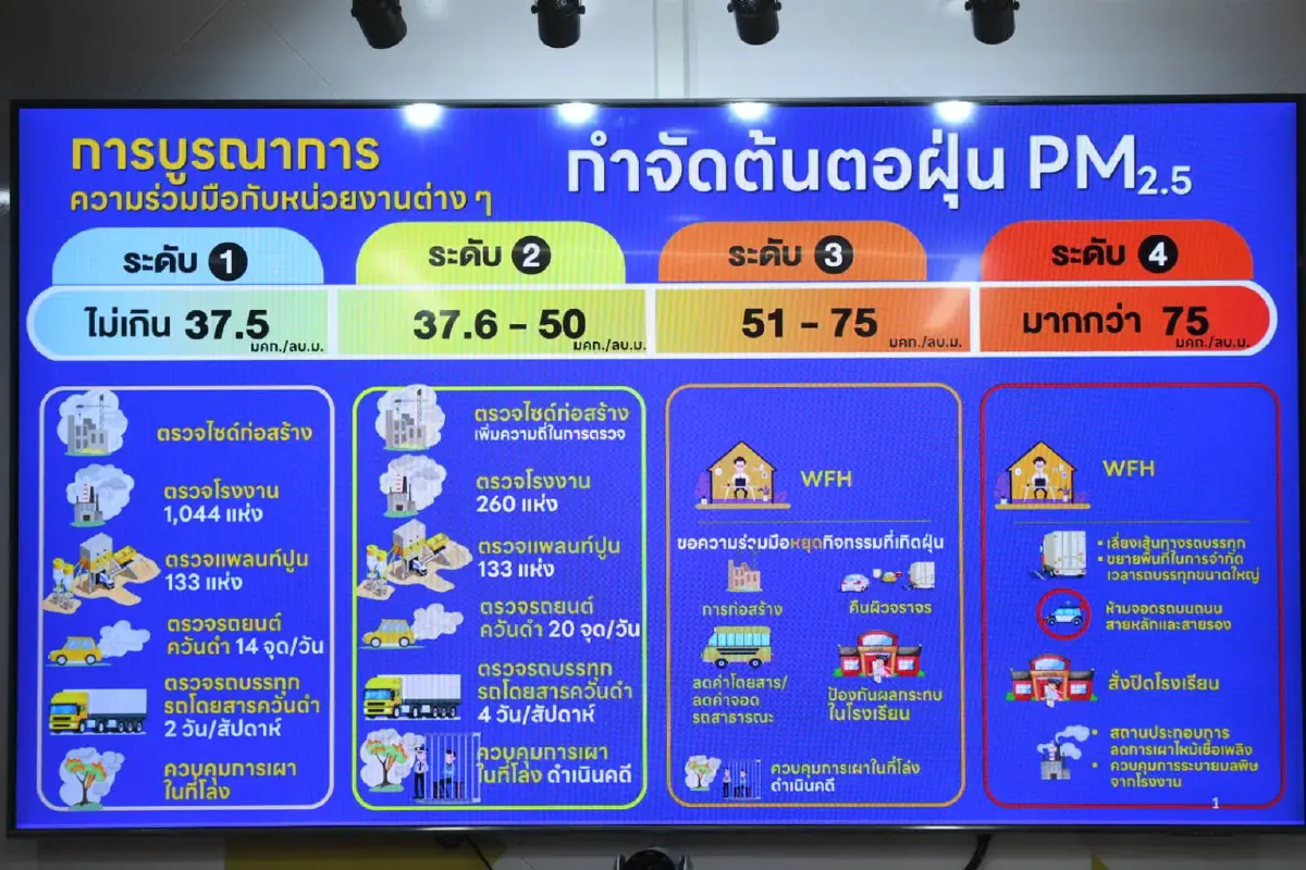 พรุ่งนี้! เตรียมรับมือฝุ่น PM 2.5 กทม.บูรณาการหน่วยงานร่วมตั้งรับ