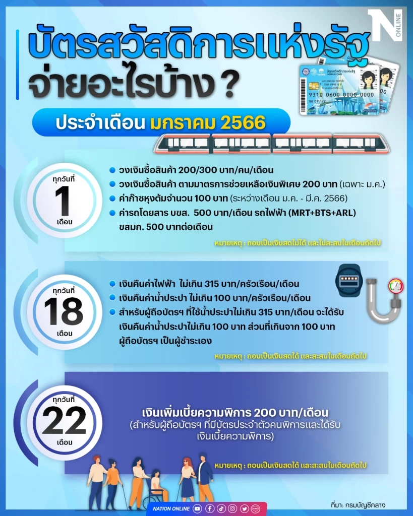 เช็กตรงนี้ บัตรคนจน บัตรสวัสดิการแห่งรัฐ เดือนม.ค. 66 ใช้จ่ายอะไรได้บ้าง