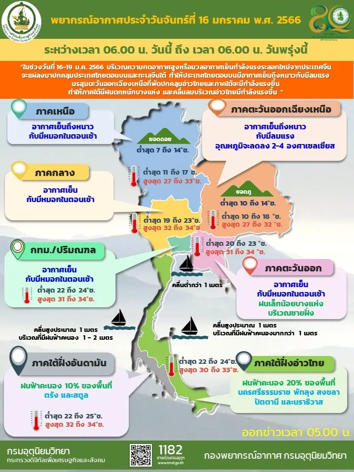 กรมอุตุฯเตือนฉ. 6 มวลอากาศเย็นระลอกใหม่ ช่วง 16-19 ม.ค. อุณหภูมิลด 4-6 องศา