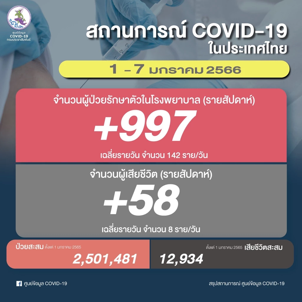 สถานการณ์โควิด-19 ประเทศไทย ช่วงวันที่ 1-7 มกราคม 2566