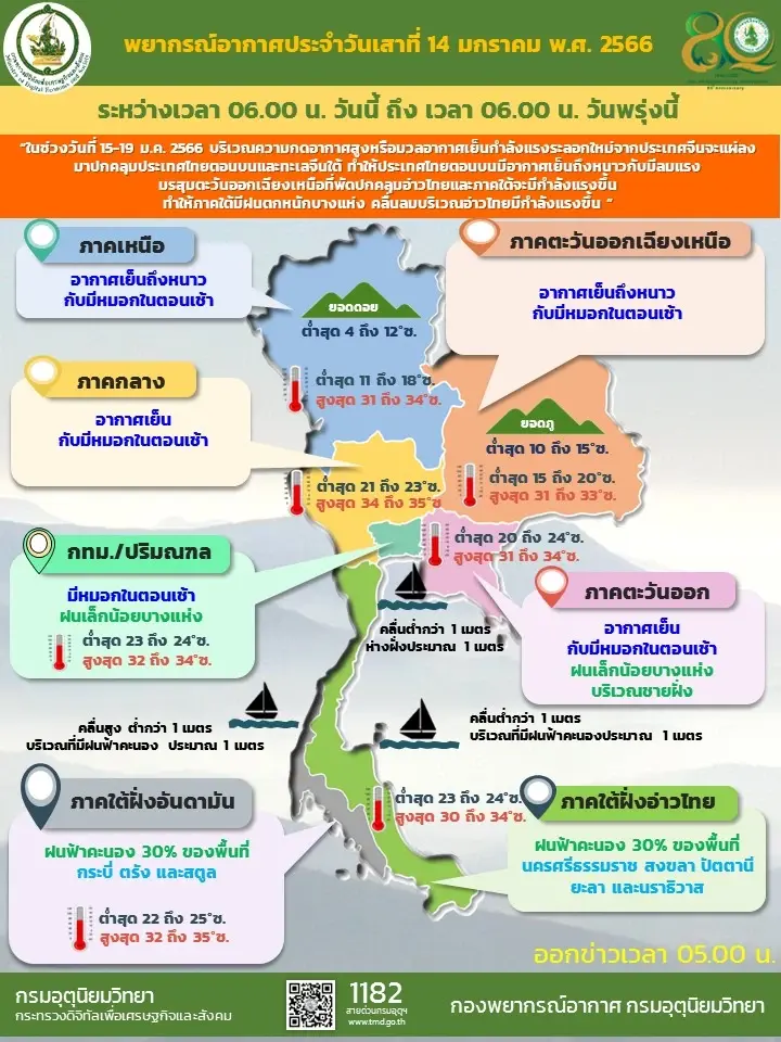 กรมอุตุฯ ประกาศฉบับที่ 2 หนาวอีกระลอก อุณหภูมิลดลง 4-6 องศา ภาคใต้คลื่นลมแรง
