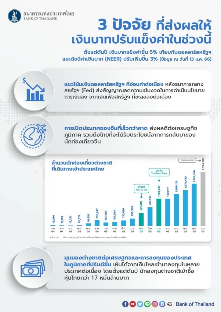 "ธปท." เผย 3 ปัจจัย ทำเงินบาทแข็งค่าขึ้นแล้วกว่า 5%