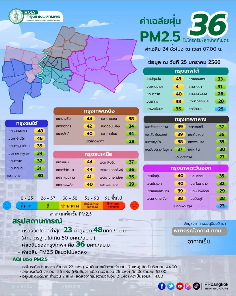 คุณภาพอากาศดีขึ้น ฝุ่นพิษ"PM2.5"ลดลง กทม.สั่งเฝ้าระวัง 18 เขต