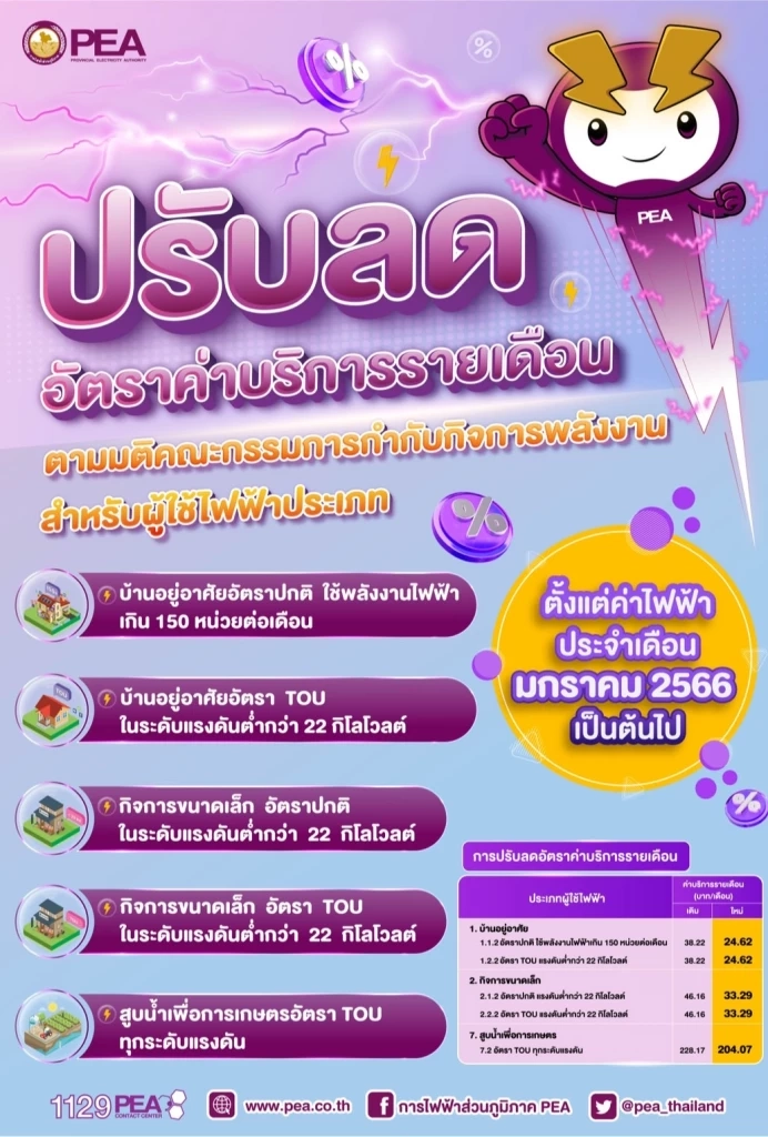 เช็กเลย! กลุ่มไหนได้สิทธิ์ ลดค่าไฟ 13.60 บาท เดือนม.ค. 66 บ้าง