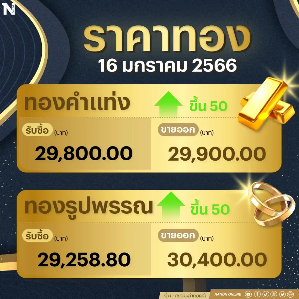 เช็กราคาทองคำวันนี้ (16 ม.ค.66) ปิดตลาดเท่าไหร่ ผันผวนแค่ไหน