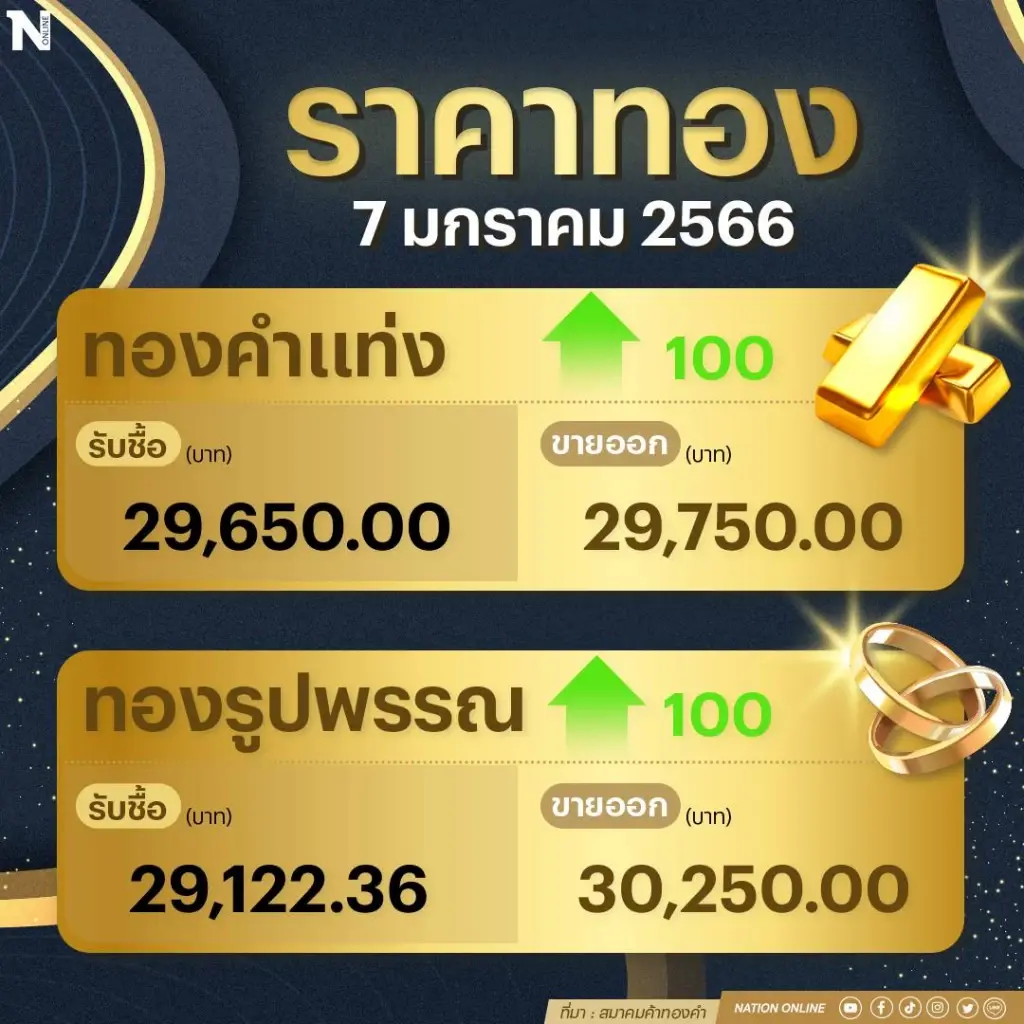 "ราคาทอง" ปรับขึ้น100 บาท ทองรูปพรรณขายบาทละ 30,250 บาท