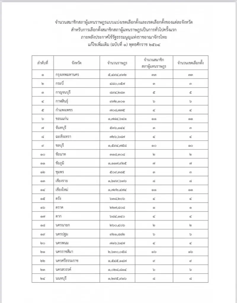เช็กที่นี่! "กกต." ประกาศจำนวน ส.ส. ทั่วไทย "แบ่งเขตเลือกตั้ง 66"