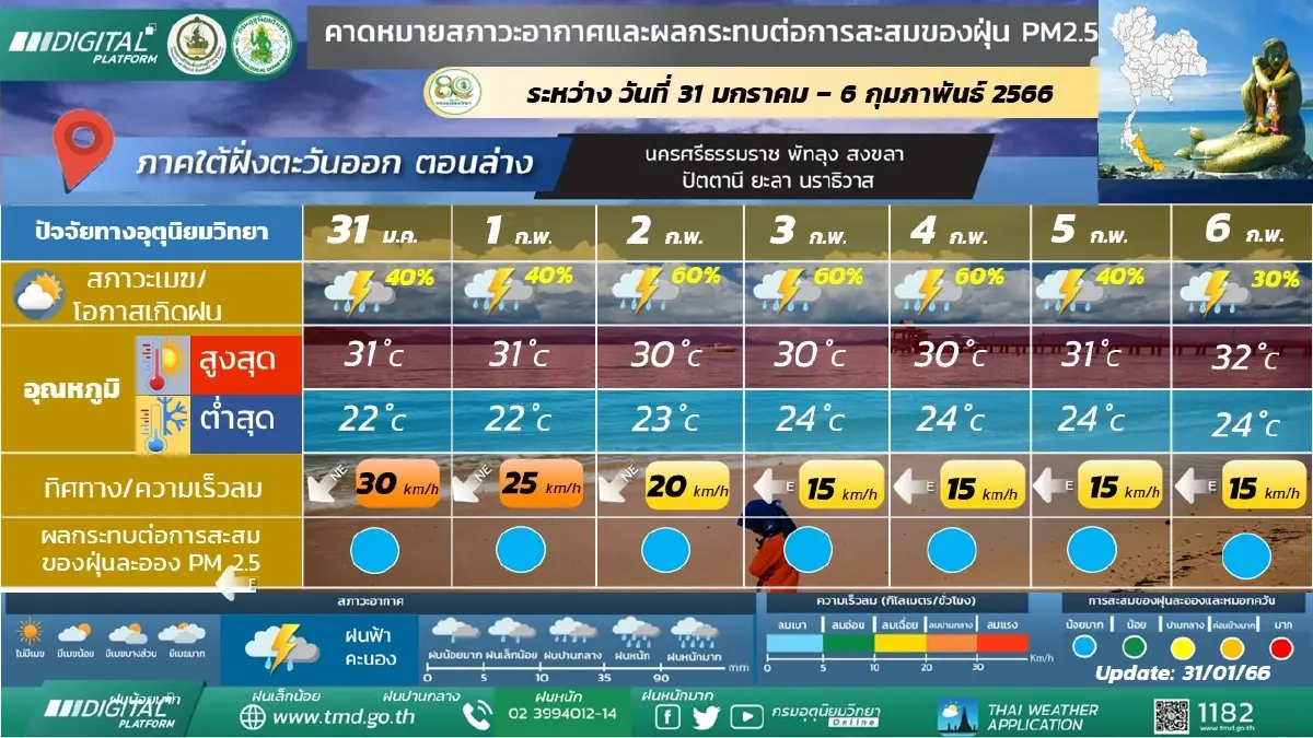 อุตุฯ เตือนภาคเหนือ อากาศเย็นถึงหนาว อุณหภูมิสูงขึ้น 1-2 องศาฯ ยอดดอยหนาวจัด