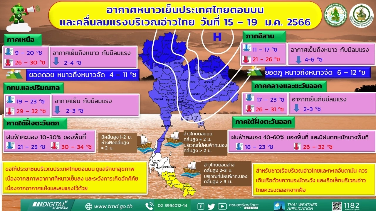 ประกาศเตือนกรมอุตุฯ ฉบับที่ 8 อุณหภูมิลดฮวบ 4-6 องศา ภาคใต้คลื่นลมแรง
