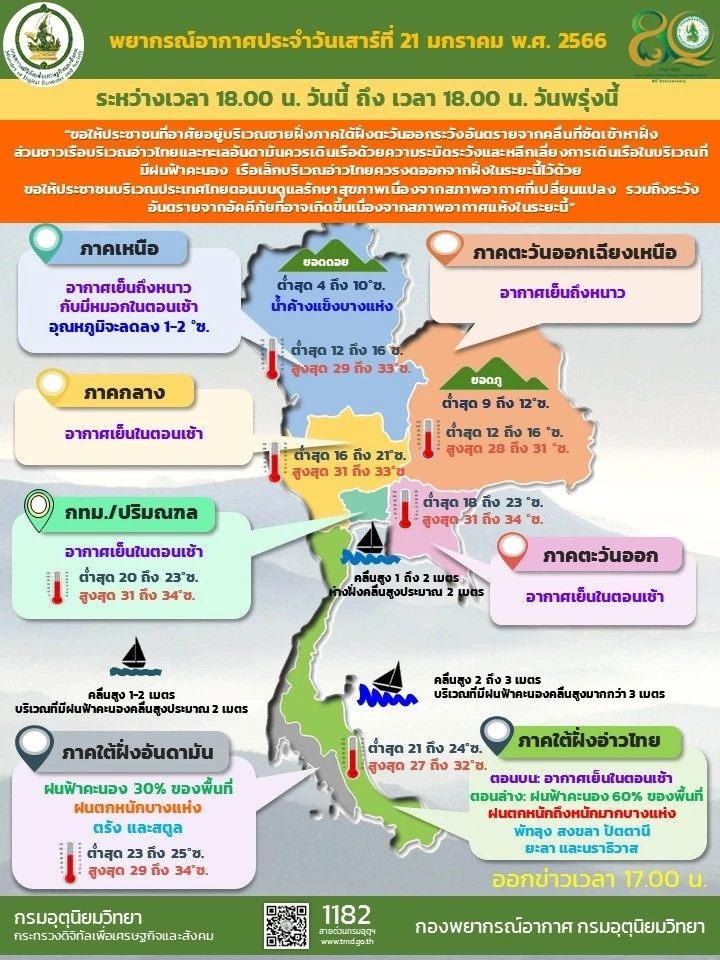 ประกาศฉบับที่ 6 เตือนภาคใต้ฝนตกหนักถึงหนักมาก