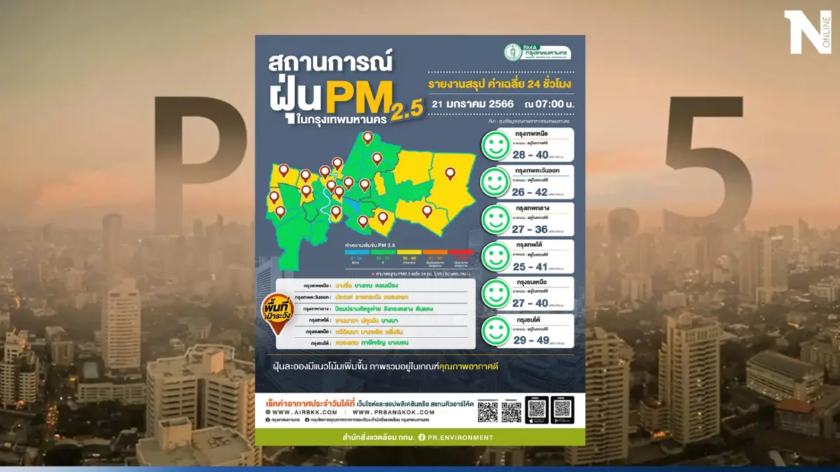 ระวัง PM2.5 สะสม จากอากาศนิ่ง มวลอากาศเย็นระลอกใหม่แผ่เข้ามา