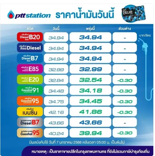 ข่าวดีรับวันหยุด! พรุ่งนี้น้ำมันกลุ่มเบนซินและแก๊สโซฮอล์ลด 30 สตางค์