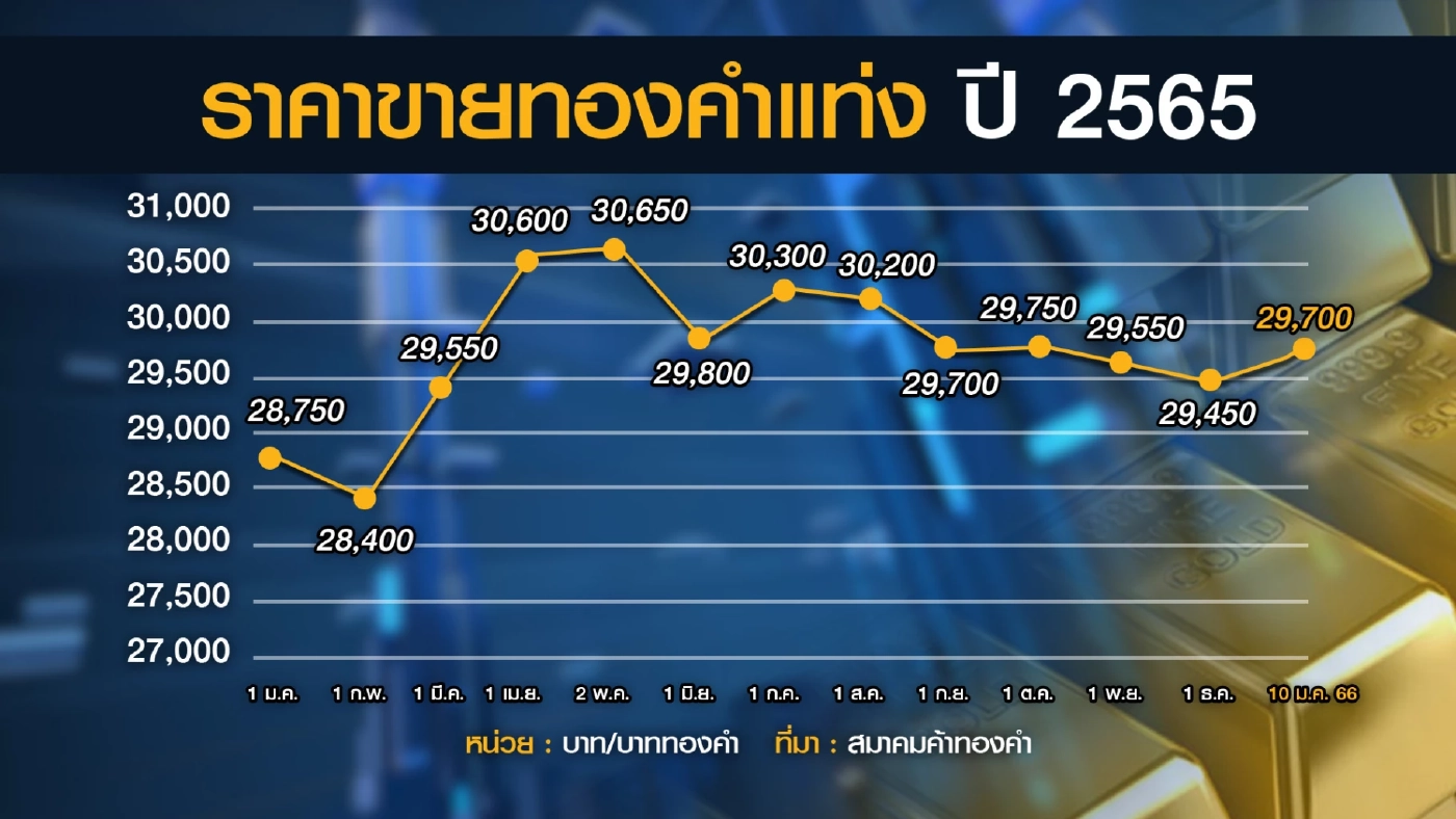 สมาคมค้าทองคำคาดราคาทองจ่อขยับรับตรุษจีน