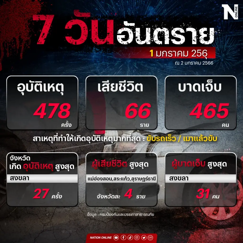 7 วันอันตราย ผ่านไป 4 วัน เจ็บ 1,647 เสียชีวิต 218 เมื่อวานวันเดียวดับ 66 ราย