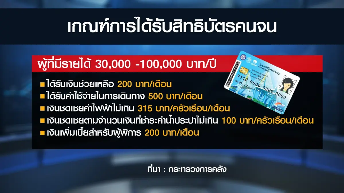 ดีเดย์ 1 มีนาคม 2566 ใช้สิทธิบัตรสวัสดิการรอบใหม่