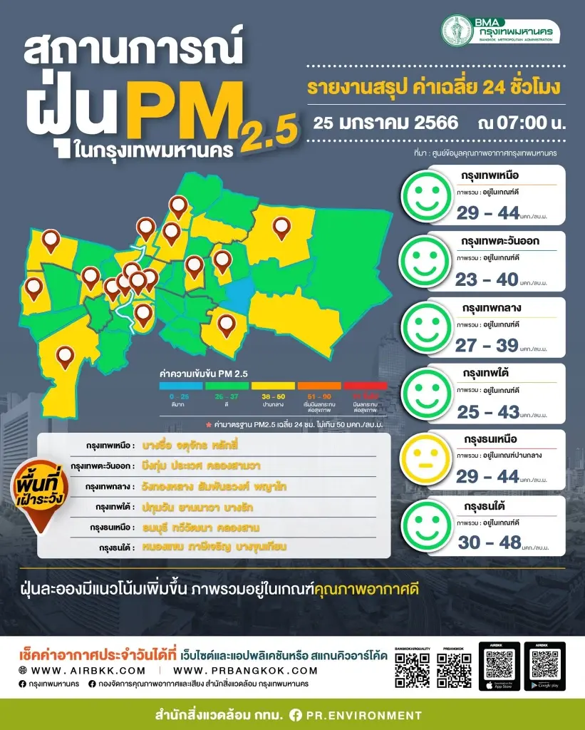 คุณภาพอากาศดีขึ้น ฝุ่นพิษ"PM2.5"ลดลง กทม.สั่งเฝ้าระวัง 18 เขต
