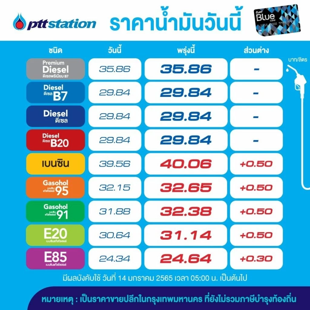 พรุ่งนี้น้ำมันขึ้น! ประกาศปรับขึ้นเบนซิน - แก๊สโซฮอล์ 30 สตางค์/ลิตร
