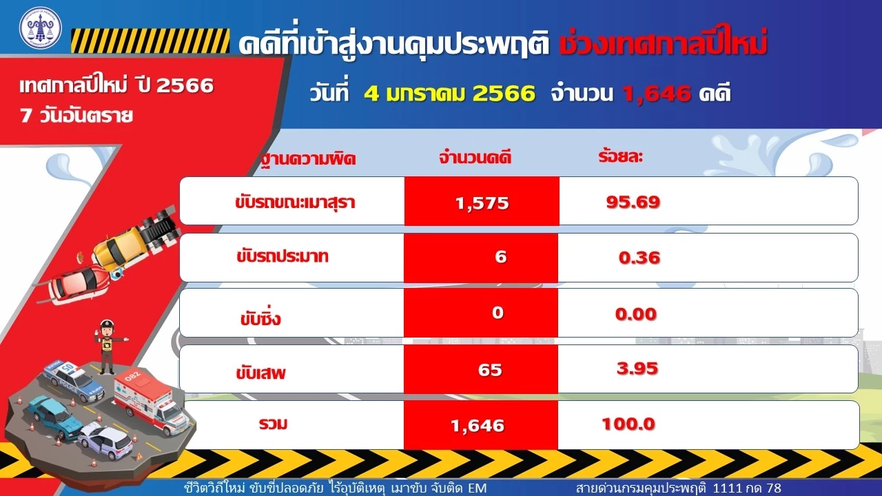 กรมคุมประพฤติ สรุปคดีเมาแล้วขับ ช่วง 7 วันอันตราย