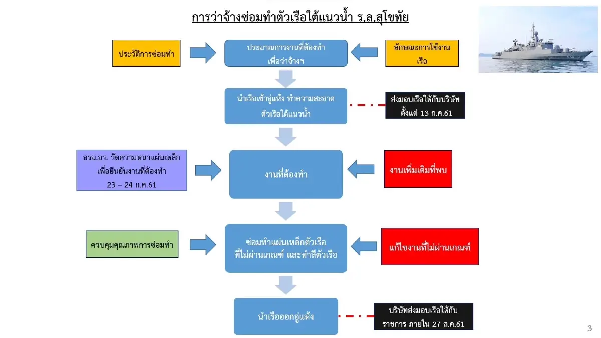 โฆษก ทร. แจงปม โซเชียลวิจารณ์แผ่นเหล็กซ่อม ร.ล.สุโขทัย ไม่ผ่านมาตรฐาน 13 จุด