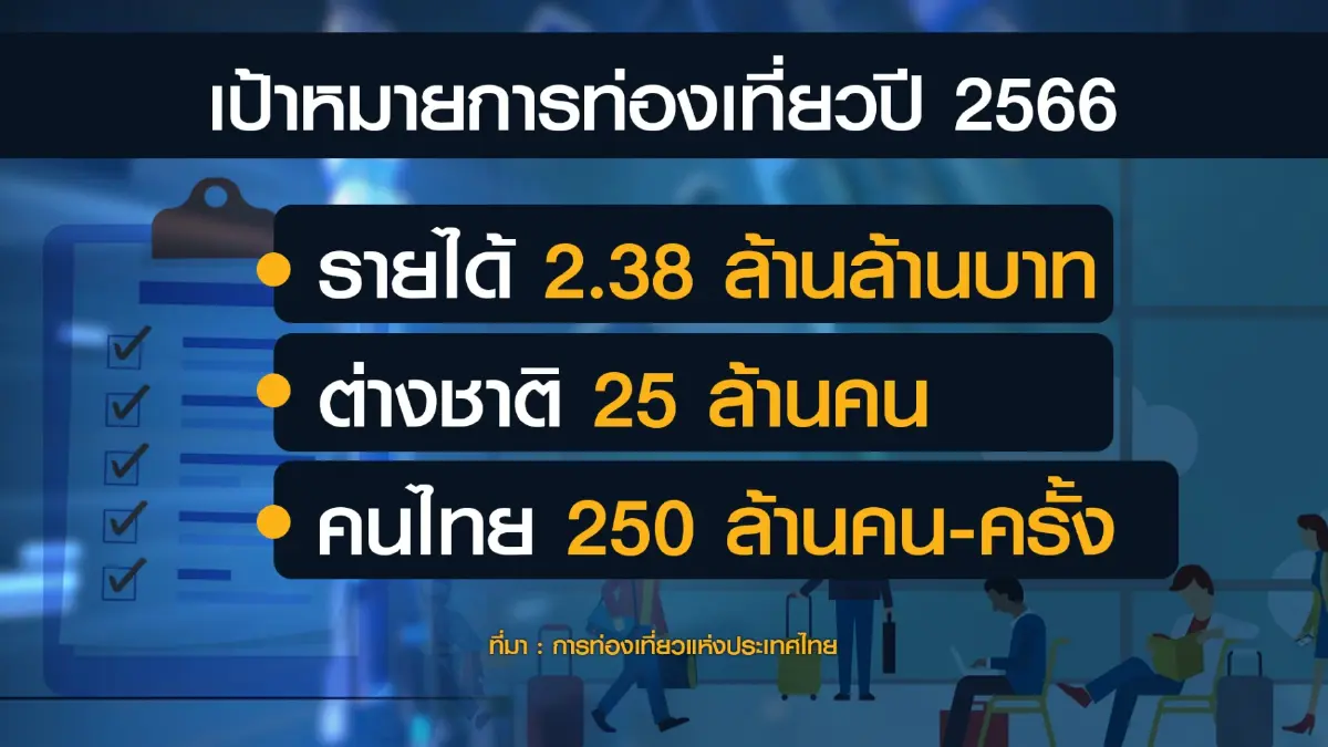 ททท.ปักธงปี 66โกยรายได้ 'ท่องเที่ยว' 2.38 ล้านล้าน!