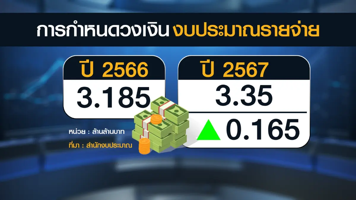 นายกฯนัด 4 หน่วยถกงบฯ 67 วงเงิน 3.35 ล้านล้าน