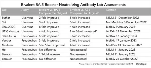 เผยวัคซีน Bivalent สามารถกระตุ้นภูมิคุ้มกันต่อสายพันธุ์ BA.5 ได้ดีกว่าวัคซีนรุ่นดั้งเดิม