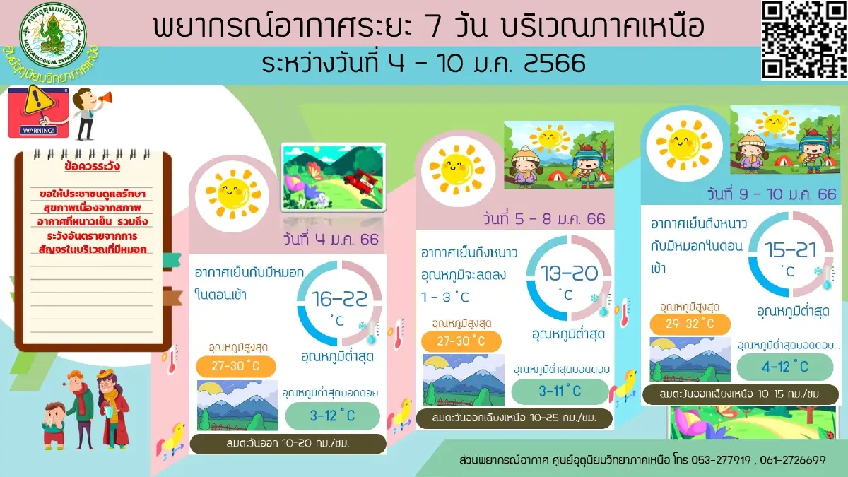 กรมอุตุฯ เตือนมวลอากาศเย็นปกคลุม "เหนือ-อีสาน"อากาศหนาว ยอดดอย 4 องศา