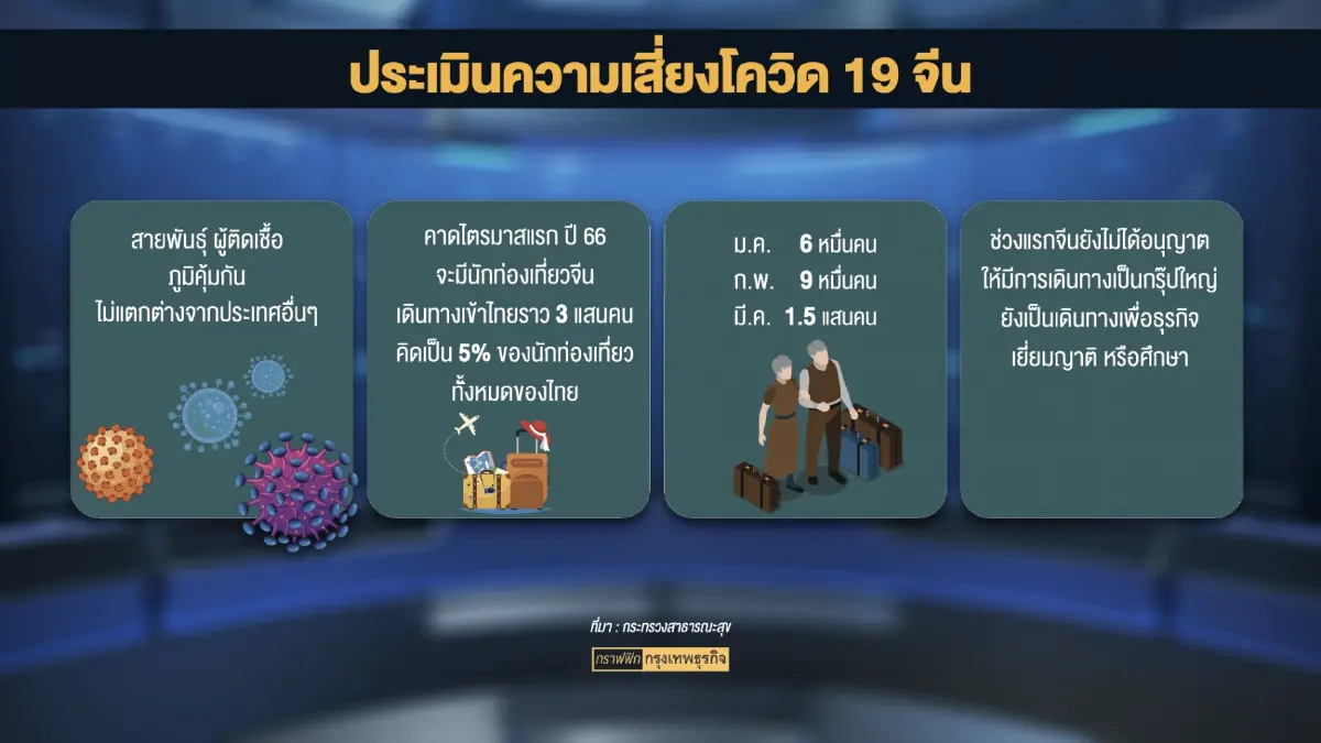 'ส่งออก' รับอานิสงส์จีนเปิดประเทศ ดันเงินเฟ้อโลกพุ่ง