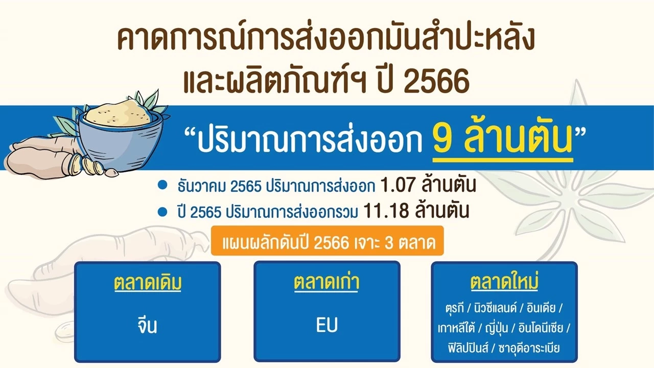 ก.พาณิชย์ตั้งเป้าส่งออก 'ข้าว' ปี 66 กว่า 7.5 ล้านตัน