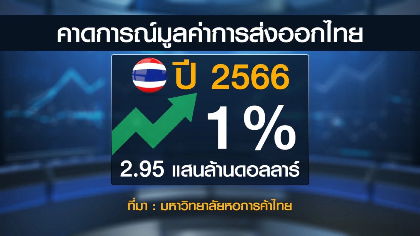 ปัจจัยเสี่ยงรุมเร้า 'ฉุด' ส่งออกปี 66 เหลือโตแค่ 1%
