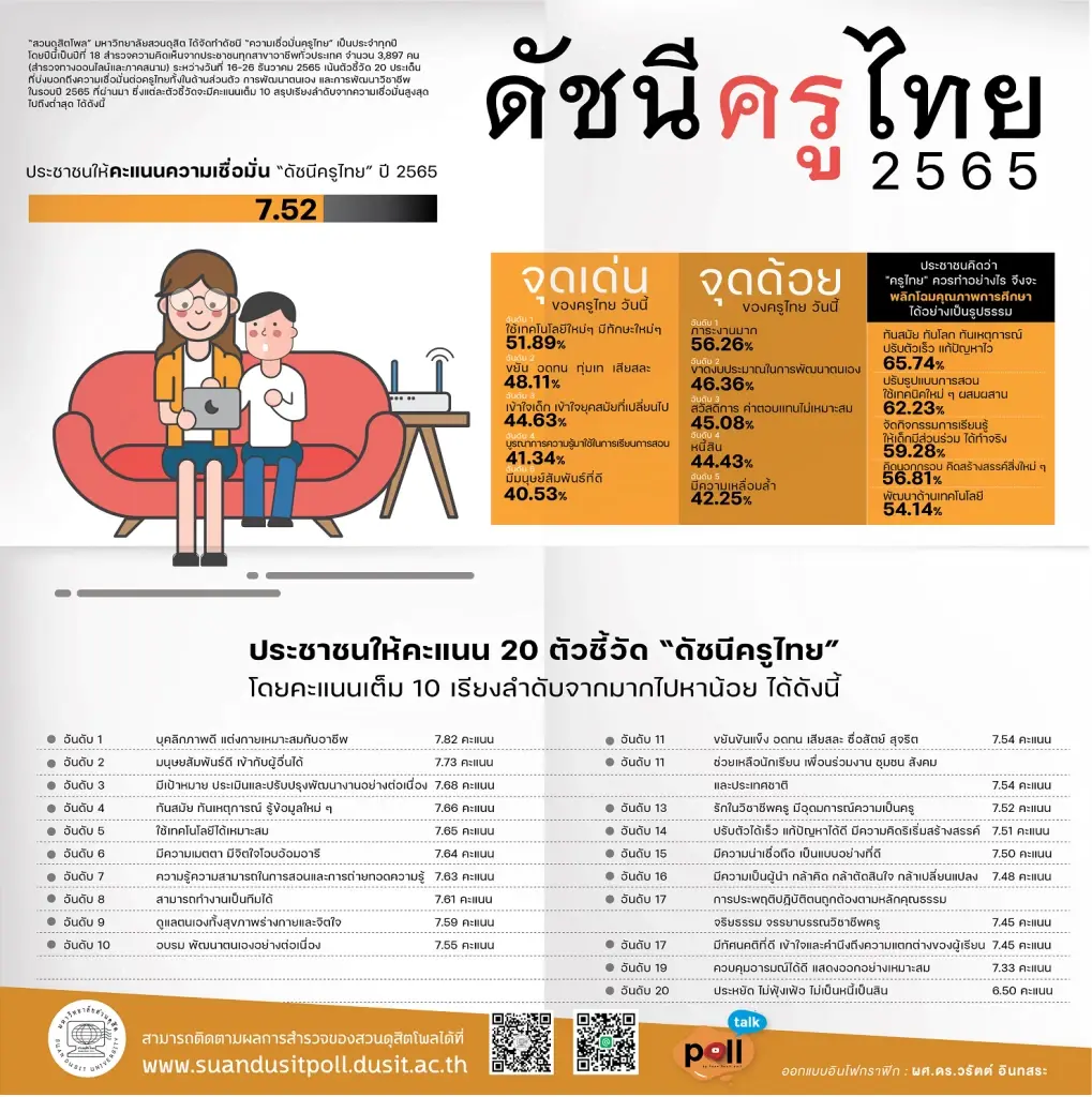ดุสิตโพลเผย ปชช.มอง "ครูไทย" ภาระงานมาก-ต้องทันโลกเพื่อพลิกโฉมการศึกษา