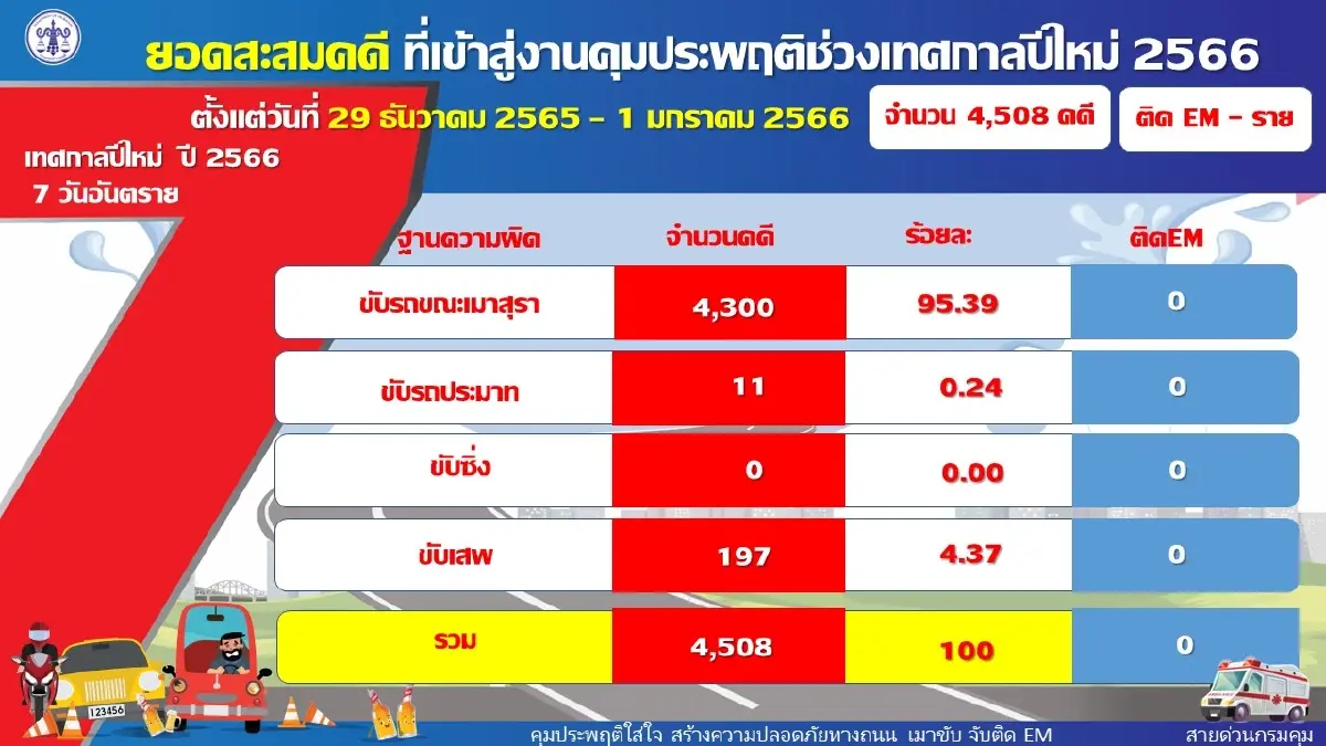ผ่าน 4 วันในช่วง 7 วันอันตรายคดีคุมประพฤติ รวม  4,508 ราย