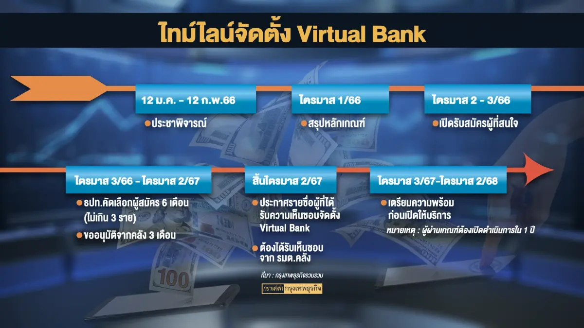 จับตาเทรนด์ใหม่ ธนาคาร 'ไร้สาขา' (Virtual Bank)