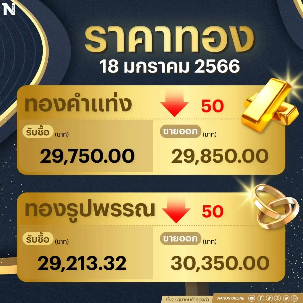 ราคาทองคำวันนี้ (18 ม.ค.66)  ร่วง 50 บาท รูปพรรณขาย 30,350 บาท