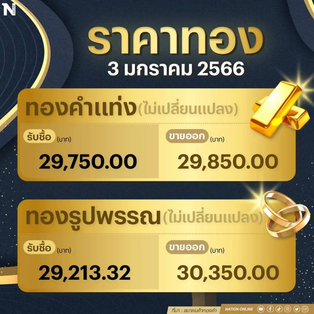 ราคาทองคงที่ต่อเนื่อง! ทองรูปพรรณ ขายออกบาทละ 30,350 บาท
