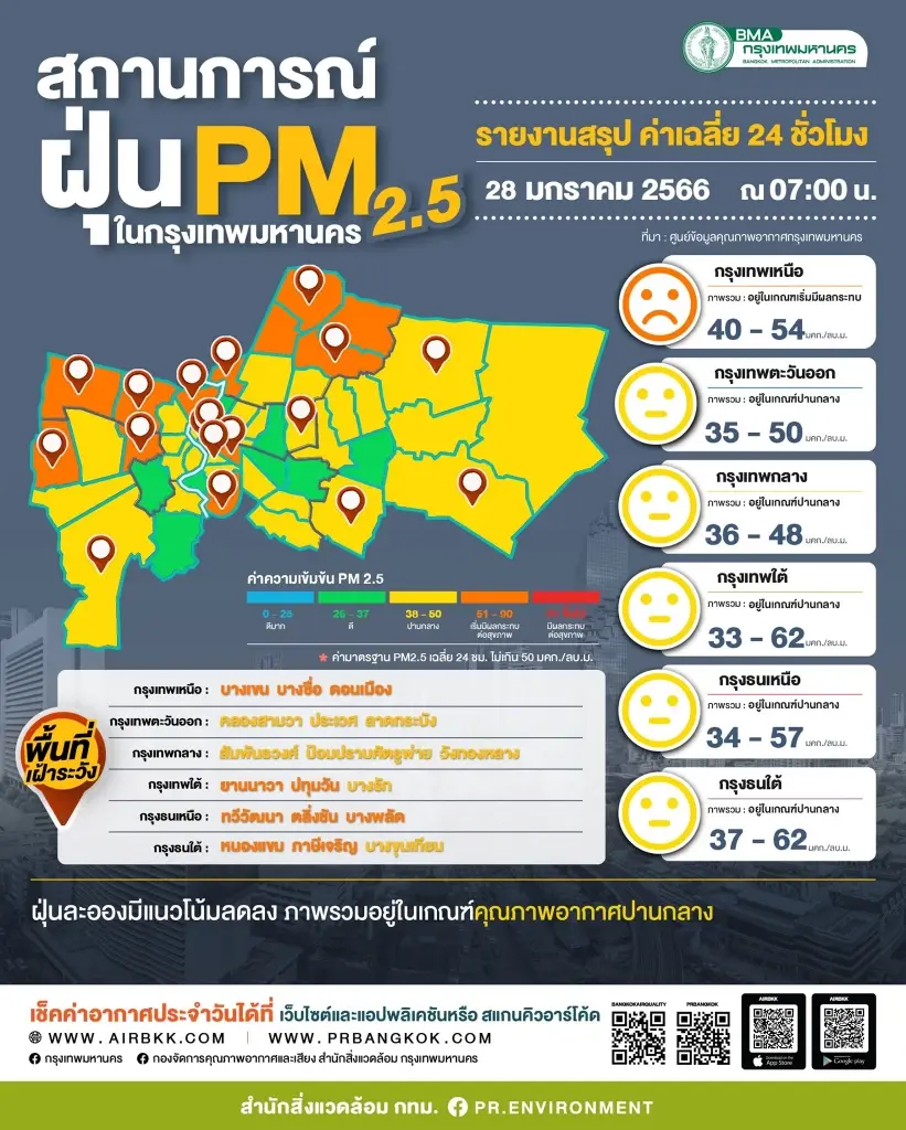 "PM2.5"ยังน่ากังวล กทม.พบเกินค่ามาตรฐาน 14 พื้นที่