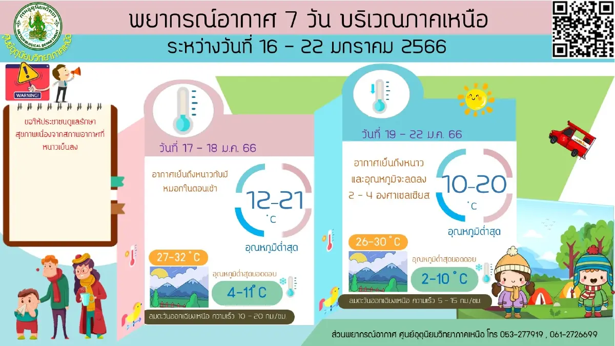 ประกาศฉบับที่ 17 มรสุมถล่ม กรมอุตุฯเตือน 8 จว. รับมือฝนตกหนัก-คลื่นลมแรง