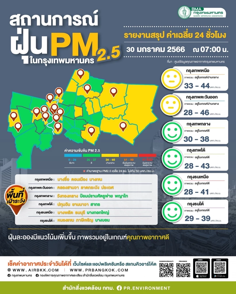 ค่าฝุ่น"PM2.5"กทม. วันนี้(30ม.ค.)ไม่เกินมาตรฐาน เฝ้าระวัง 1-5 ก.พ.อากาศปิด