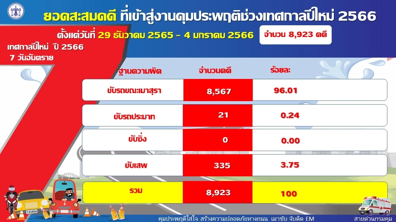 กรมคุมประพฤติ สรุปคดีเมาแล้วขับ ช่วง 7 วันอันตราย