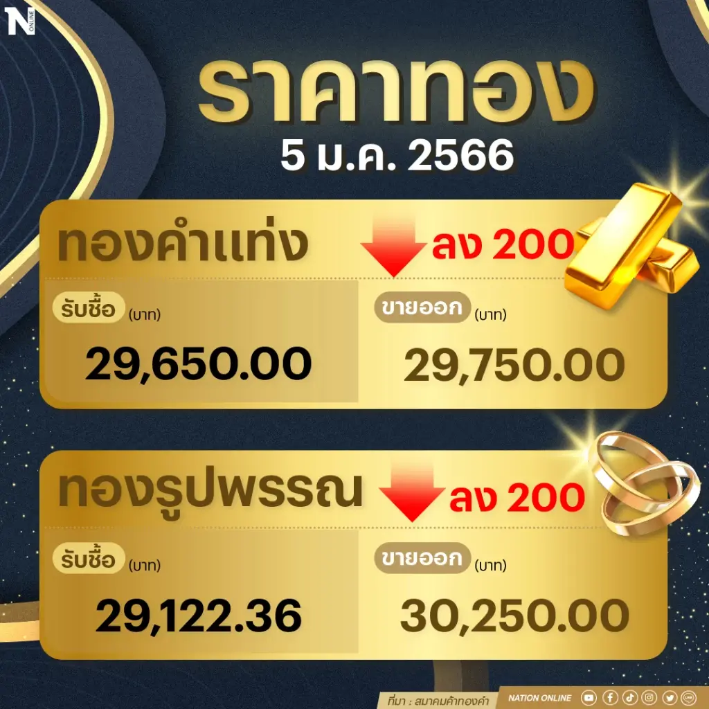 ราคาทองปิดตลาดเวลา 17.00 น.