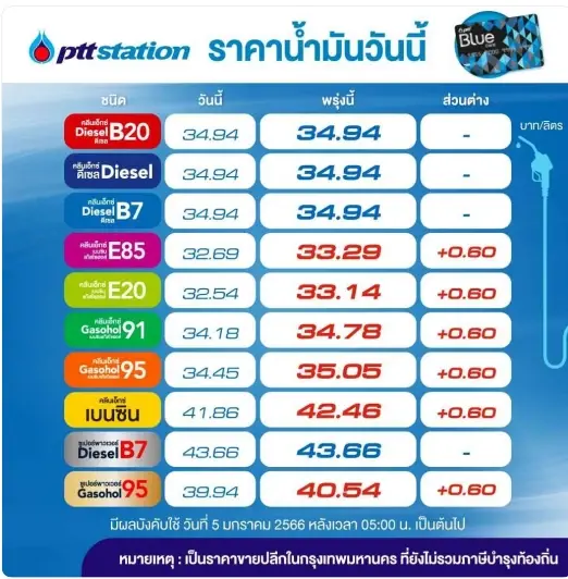 พ้นปีใหม่ขึ้นทันที! พรุ่งนี้น้ำมันกลุ่มเบนซินและแก๊สโซฮอล์ขึ้น 60 สตางค์