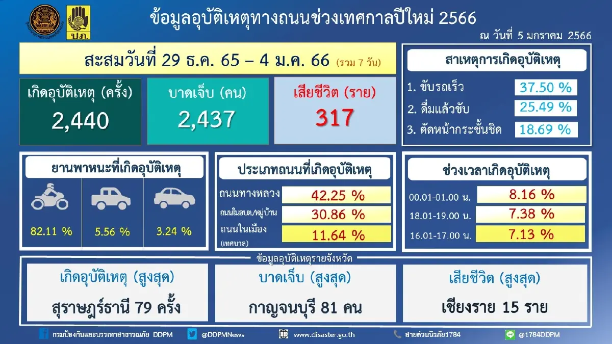 สรุปผล 7 วันอันตราย