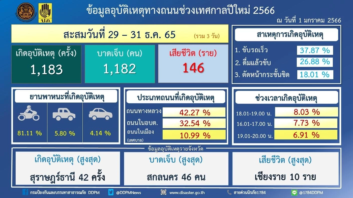 7 วันอันตราย วันที่ 3 สถิติ 31ธ.ค.65