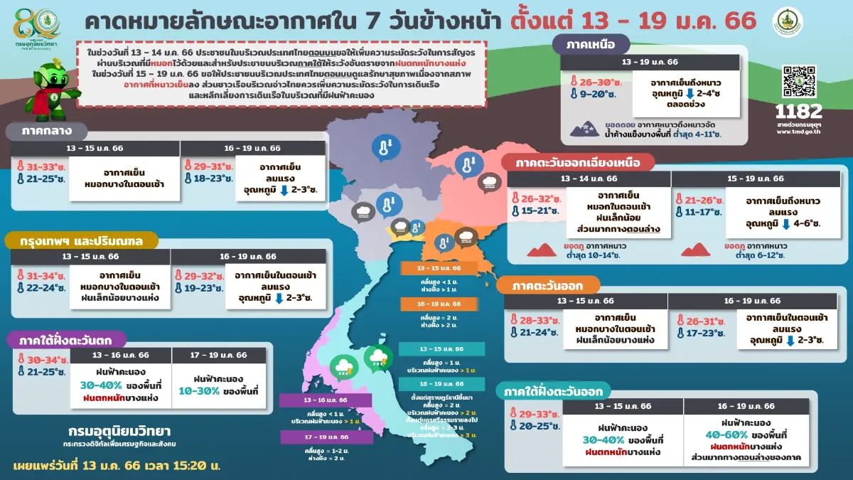 กรมอุตุฯ ประกาศฉบับที่ 2 หนาวอีกระลอก อุณหภูมิลดลง 4-6 องศา ภาคใต้คลื่นลมแรง