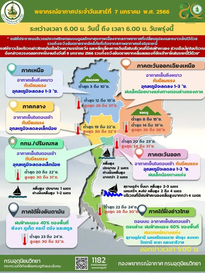 กรมอุตุฯ เตือนฉบับ 7 ภาคใต้ฝนตกหนัก-คลื่นลมแรง ขณะไทยตอนบนอากาศหนาวขึ้นอีก