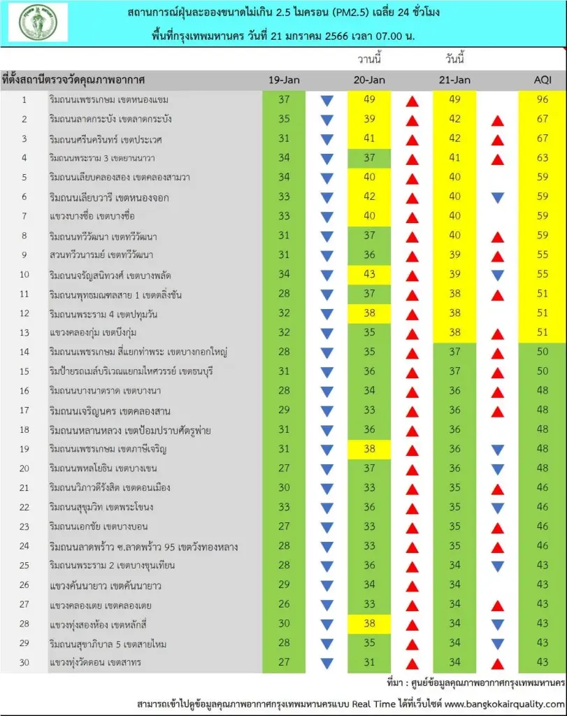 ระวัง PM2.5 สะสม จากอากาศนิ่ง มวลอากาศเย็นระลอกใหม่แผ่เข้ามา