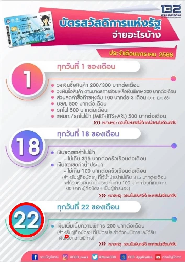 อย่าลืม! ใช้สิทธิ์ บัตรคนจน งวดสุดท้ายเดือน ม.ค. 66 มีอะไรบ้าง เช็กเลย